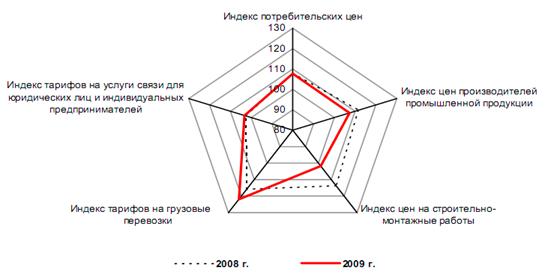 Особенности инфляции и антиинфляционной политики в Республике Беларусь
