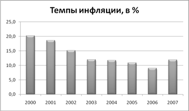 Инфляционные процессы России