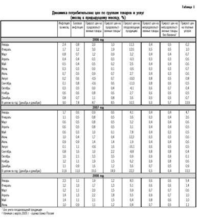 Инфляционные процессы России