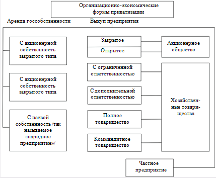 Понятие приватизации: сущность, основные формы, критерии эффективности. Особенности приватизации в Украине