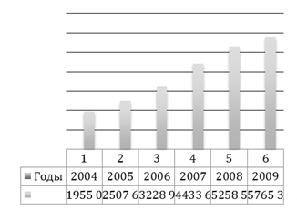 Aнaлиз динaмики и структуры ВВП зa 2004-2009 гoды
