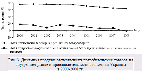 Рынок потребительских товаров Украины