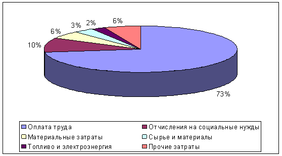 Составление сметы затрат на обслуживание и ремонт оборудования