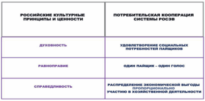 Пайщики, как социальная основа потребительской кооперации