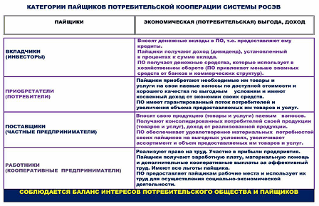 Пайщики, как социальная основа потребительской кооперации