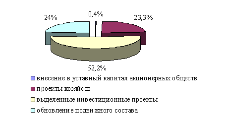 Инвестиционные проекты, реализуемые на железнодорожном транспорте