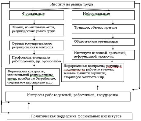 Анализ рынка труда РФ