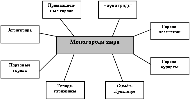 Безработица в моногородах: возможности преодоления