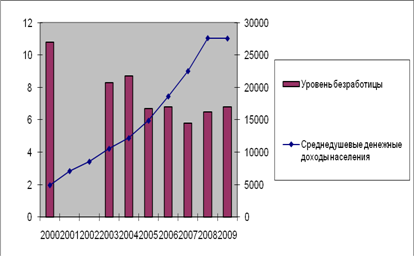 Разработка прогноза для структуры доходов населения Тюменской области и обоснование его точности