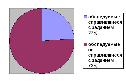 Акциональная модель ригидности у кардиологических больных