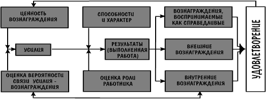 Мотивация как функция управления