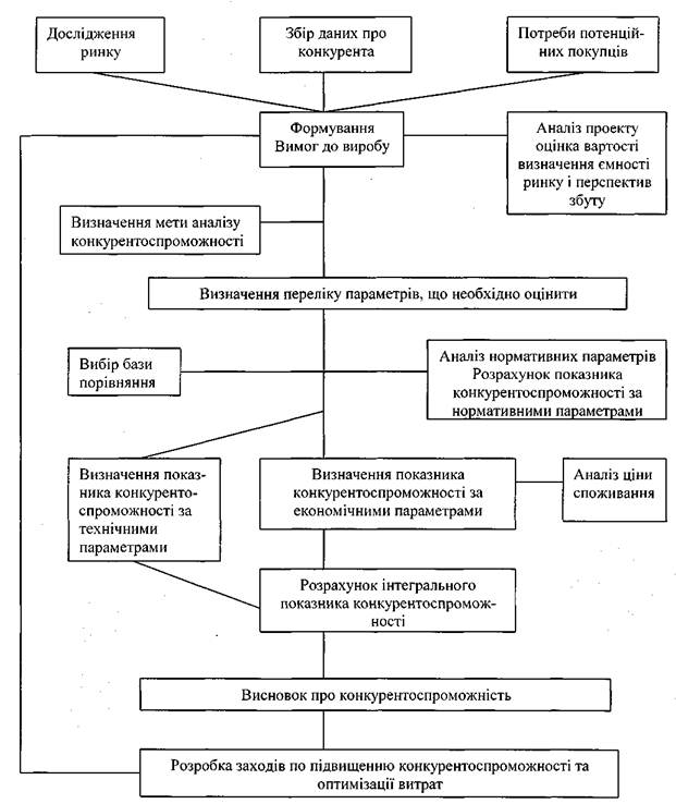 Забезпечення конкурентоспроможності підприємства «Судмаш» в умовах кризи