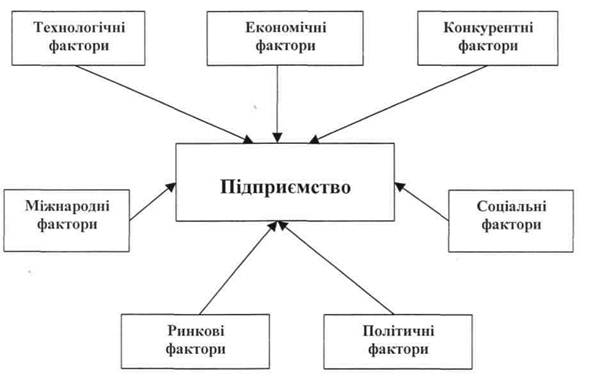 Забезпечення конкурентоспроможності підприємства «Судмаш» в умовах кризи