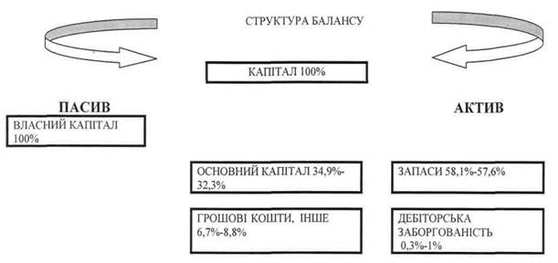 Забезпечення конкурентоспроможності підприємства «Судмаш» в умовах кризи