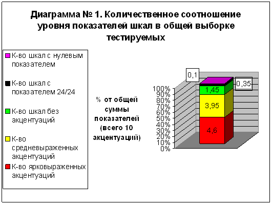 Количественный и качественный анализ акцентуаций характера старших школьников