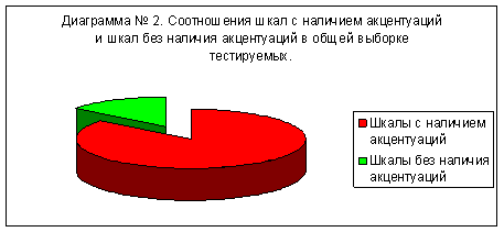 Количественный и качественный анализ акцентуаций характера старших школьников