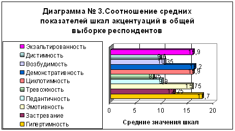 Количественный и качественный анализ акцентуаций характера старших школьников