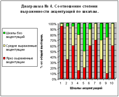 Количественный и качественный анализ акцентуаций характера старших школьников