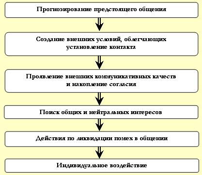 Коммуникативная подготовка сотрудников органов внутренних дел