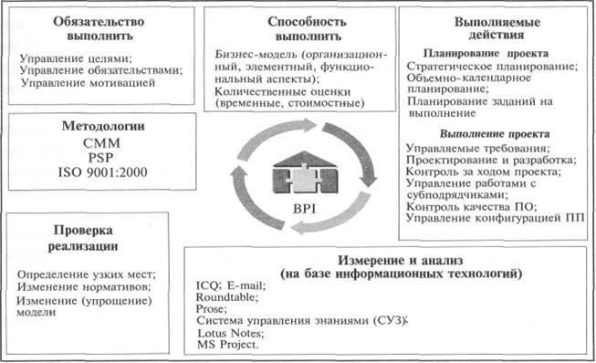 Методология CCM (Capability Maturity Model for Software) – модель развития способности организации разрабатывать и сопровождать программные продукты) в менеджменте качества проектов