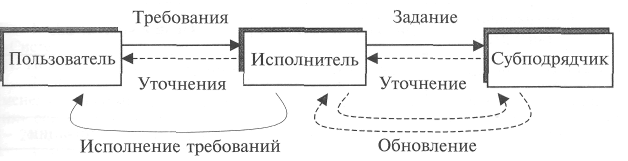 Методология CCM (Capability Maturity Model for Software) – модель развития способности организации разрабатывать и сопровождать программные продукты) в менеджменте качества проектов