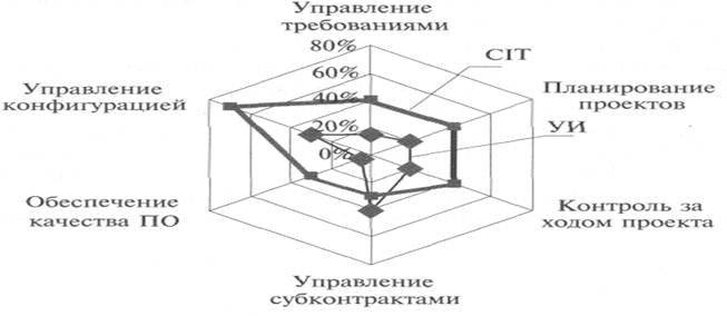 Методология CCM (Capability Maturity Model for Software) – модель развития способности организации разрабатывать и сопровождать программные продукты) в менеджменте качества проектов