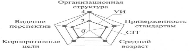 Методология CCM (Capability Maturity Model for Software) – модель развития способности организации разрабатывать и сопровождать программные продукты) в менеджменте качества проектов