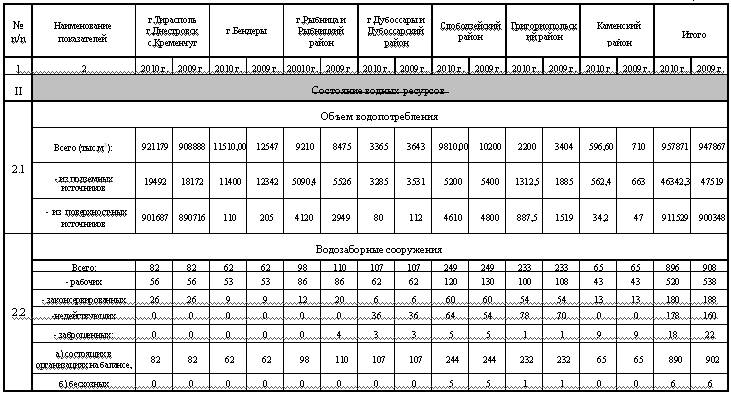 Экологическое развитие и природоохранные мероприятия в Приднестровской Молдавской Республике в 2010 году