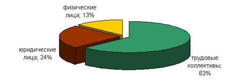 Бытовое обслуживание