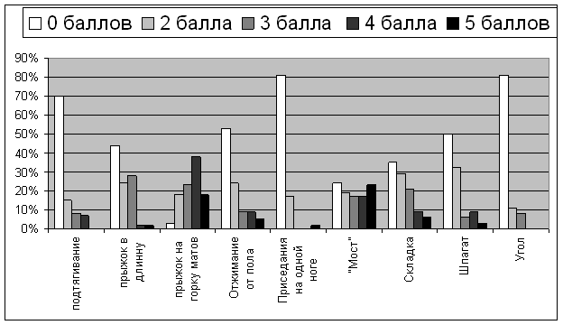 Организационно-методические особенности отбора и набора детей для занятий спортивной гимнастикой