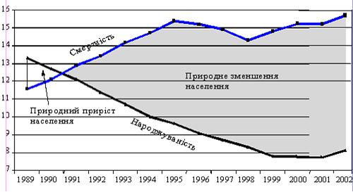 Демографічні передумови розміщення РПС України