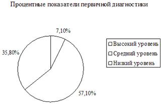 Разработка педагогических условий эффективного использования дидактической игрушки для развития лексики детей раннего возраста