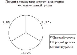 Разработка педагогических условий эффективного использования дидактической игрушки для развития лексики детей раннего возраста