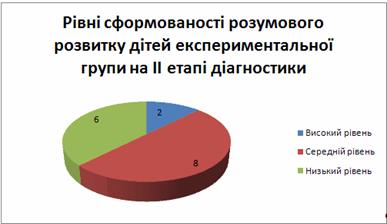 Роль гри у навчанні дітей п'ятого року життя