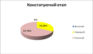 Роль освітньо-виховних занять у підготовці дітей п'ятого року життя до навчання у школі