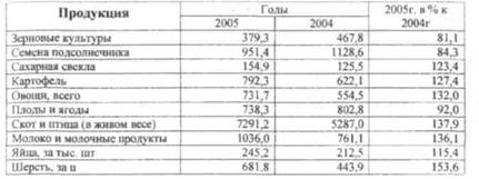 Государственная поддержка как основа повышения конкурентоспособности предприятий агропромышленного комплекса