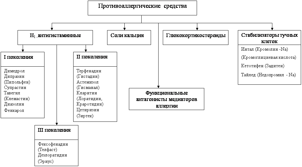 Ассортимент лекарственных средств для лечения аллергии