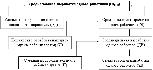 Выявление резервов увеличения фонда полезного времени работников фирмы