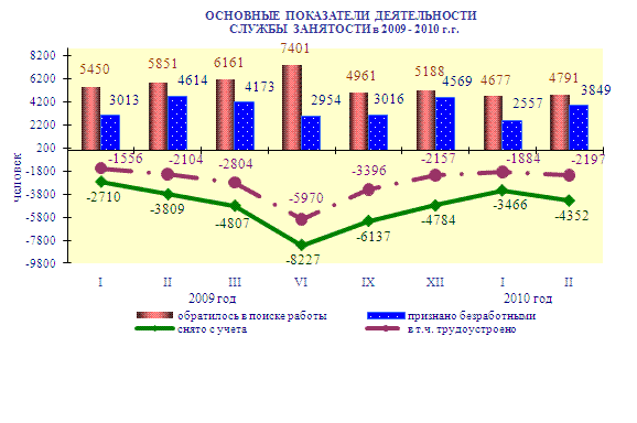 Рынок труда в Северодвинске