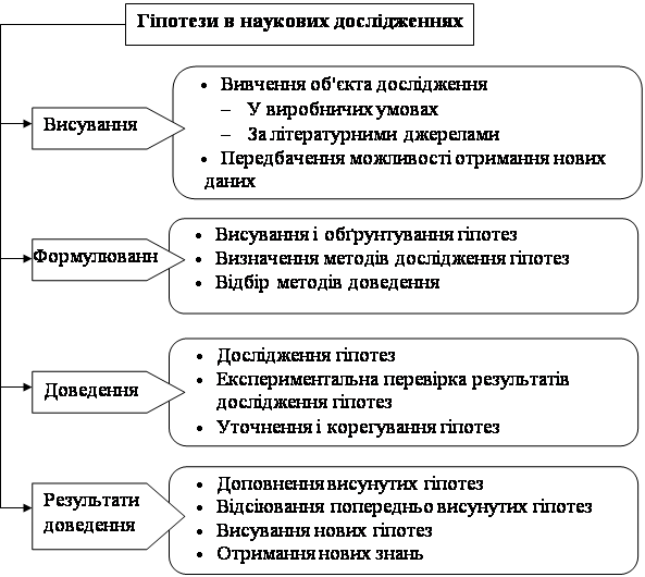 Методологічні основи наукових досліджень