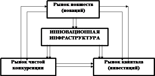 Инновационный проект: этапы функционирования и реализации