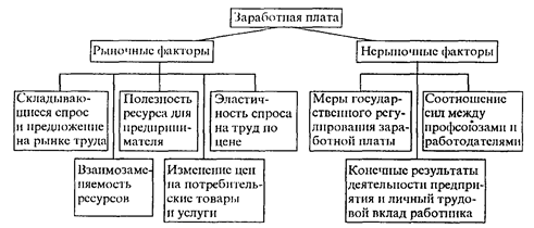 Заработная плата