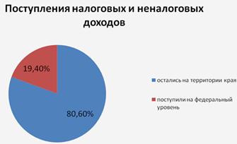 Бюджет Алтайского края как составная часть бюджетной системы России
