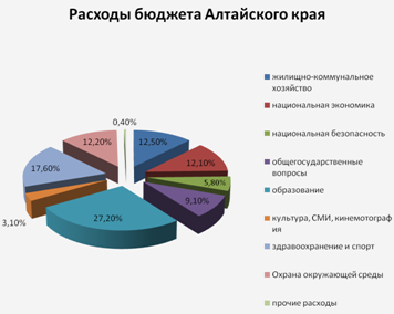 Бюджет Алтайского края как составная часть бюджетной системы России
