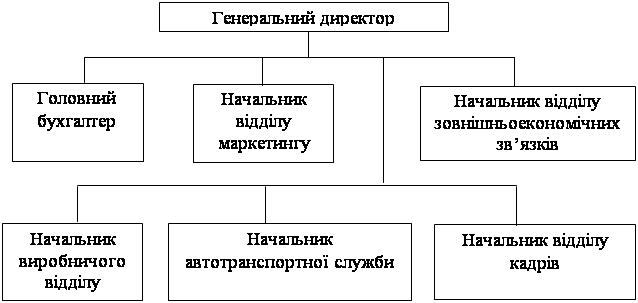 Господарські зв’язки суб’єктів оптового ринку