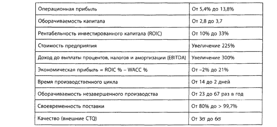 Достижение рекордных уровней прибыльности