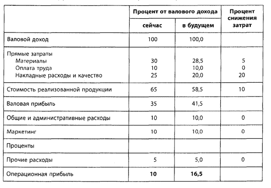 Достижение рекордных уровней прибыльности