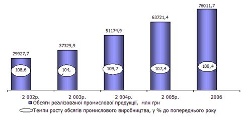 Економічний та соціальний розвиток Дніпропетровський області
