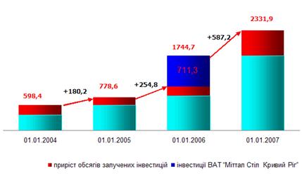 Економічний та соціальний розвиток Дніпропетровський області