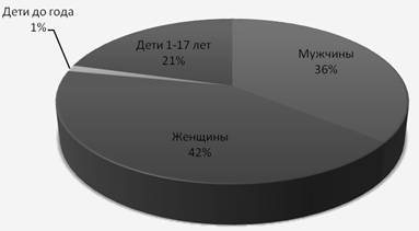 Анализ роли стационарозамещающих технологий при оказании медицинской помощи населению